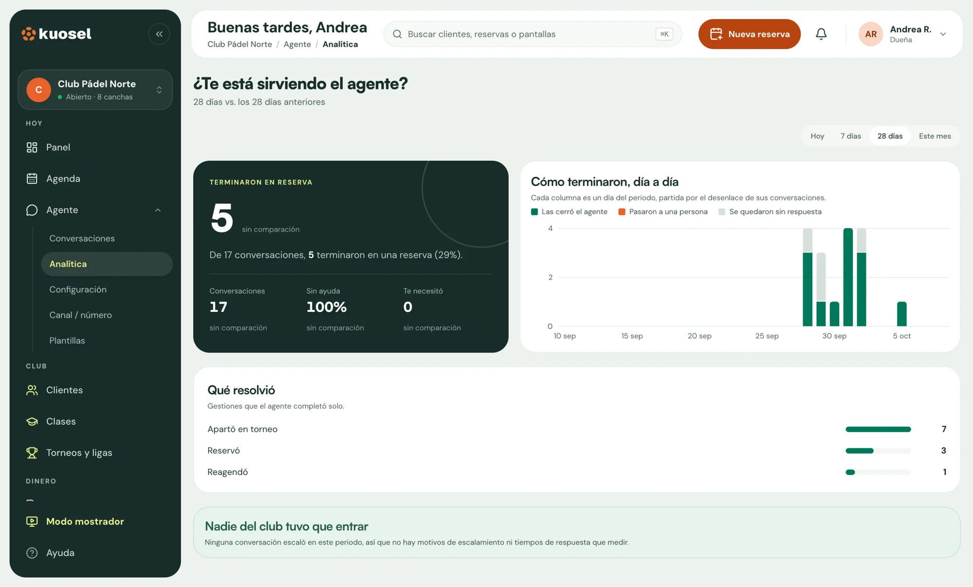 Pantalla de analítica del agente con datos de ejemplo: cuántas conversaciones terminaron en reserva, una gráfica de cómo terminaron día a día y lo que el agente resolvió solo, como reservar, reagendar o apartar lugar en un torneo.